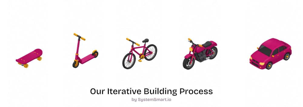 System Smarts Iterative Development Process